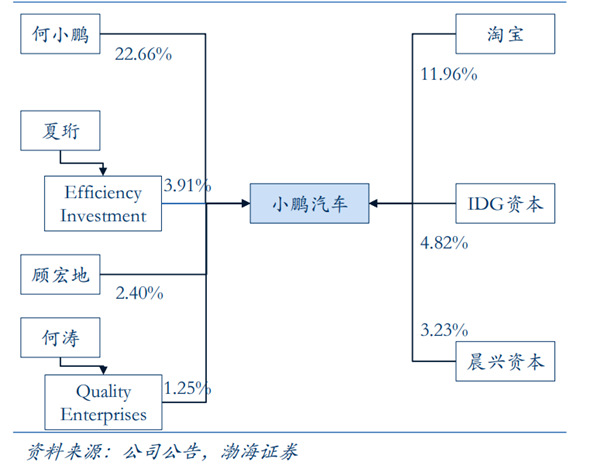 小鹏汽车创始人、高管及股权结构全景解析