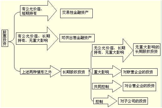 股权投资 定义、分类及其与金融资产的区别